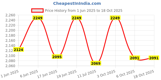flipkart.com joyride Stroller Tricycle| For Kids Trike |Tricycle with Canopy for Kids| Boys|Girls Age Group 2 to 5 Years Tricycle joyride Price History Graph from 1 Jun 2025 to 18 Oct 2025