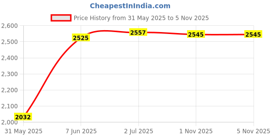 flipkart.com joyride Stroller Tricycle| Trike |with Canopy for Kids| Boys|Girls Age Group 2 to 5 Years Tricycle joyride Price History Graph from 31 May 2025 to 5 Nov 2025