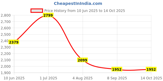 flipkart.com joyride Thomas DLX Light-Up Magic Car |Toy for Kids| Lights, Music & 360° Swivel Wheels Rideons & Wagons Non Battery Operated Ride On joyride Price History Graph from 10 Jun 2025 to 14 Oct 2025