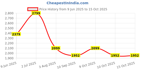 flipkart.com joyride Thomas DLX Light-Up Magic Car |Toy for Kids| Lights, Music & 360° Swivel Wheels Rideons & Wagons Non Battery Operated Ride On joyride Price History Graph from 9 Jun 2025 to 15 Oct 2025
