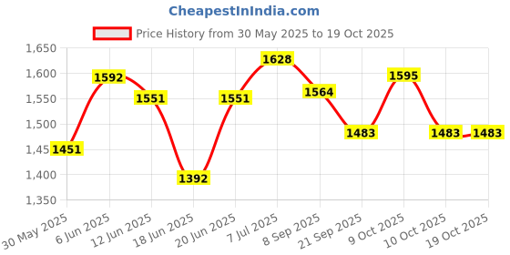 flipkart.com joyride Three Wheels Pedal Buggy,Kids Trikes with Front and Rear Basket,Baby Walker Push Bike for Boys Girls,Suitable for Kids Over 18 Months-5 Years Old 530$red Tricycle joyride Price History Graph from 30 May 2025 to 18 Oct 2025