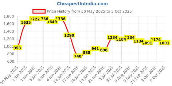 flipkart.com joyride Tiger Ride On Push and Pull Rider | Storage Compartment | Lights and Music Rideons & Wagons Non Battery Operated Ride On joyride Price History Graph from 30 May 2025 to 5 Oct 2025