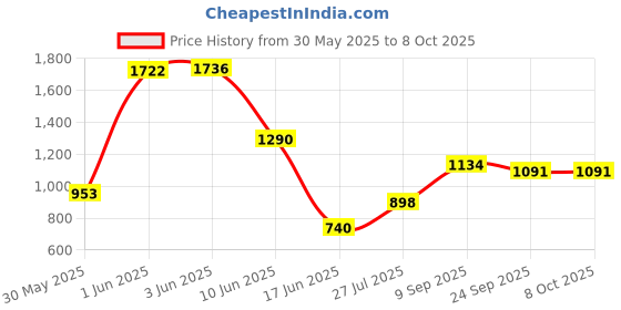 flipkart.com joyride Tiger Ride On Push and Pull Rider | Storage Compartment | Lights and Music Rideons & Wagons Non Battery Operated Ride On joyride Price History Graph from 30 May 2025 to 8 Oct 2025