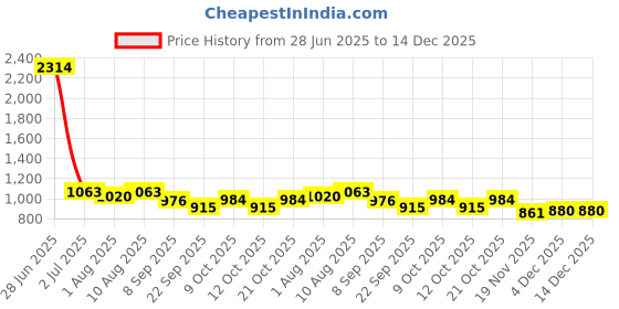 flipkart.com joyride Tiger Trotter Rideon Car for Kids with Music Backrest, & Big Wheels joyride Price History Graph from 28 Jun 2025 to 14 Dec 2025