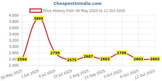 flipkart.com joyride Tiny Trekker Musical Tricycle for Kids | 1.5 to 5 Years | Parental Push Handle | Foldable Canopy | Storage Baskets | Plug & Play Trikes for Girls Boys Tricycle joyride Price History Graph from 30 May 2025 to 11 Oct 2025