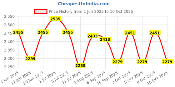 flipkart.com joyride Tiny Trekker Tricycle for Kids | 1.5 to 5 Years | Parental Push Handle | Foldable Canopy | Storage Baskets | Plug & Play Trikes for Girls Boys Tricycle joyride Price History Graph from 1 Jun 2025 to 10 Oct 2025