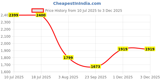 flipkart.com joyride Tokyo Tricycle with Parental Push Handle | Non Slip Pedals | Easy Grip Handles | Safety harness | Foldable Footrest | Storage Basket | Easy Assembly Tricycle joyride Price History Graph from 10 Jul 2025 to 1 Dec 2025