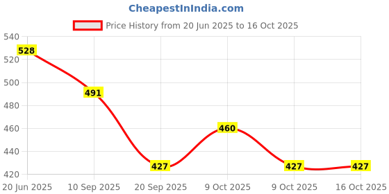 flipkart.com joyride Top Race Airplane Toy|Bump and Go Action Plane - Kids Airline Toy Vehicle joyride Price History Graph from 20 Jun 2025 to 15 Oct 2025