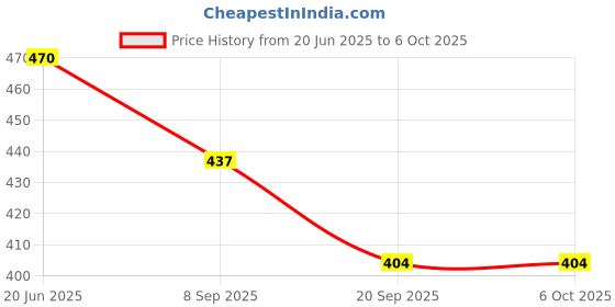 flipkart.com joyride Top Race Airplane Toy|Friction Powered Toy | Push and Go Engine Vehicle for Kids joyride Price History Graph from 20 Jun 2025 to 6 Oct 2025
