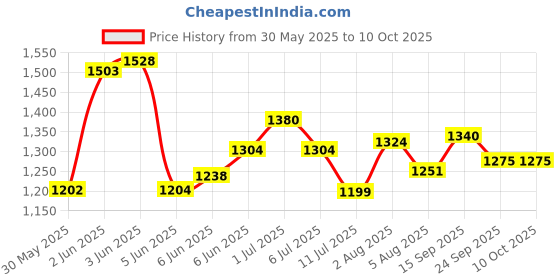 flipkart.com joyride Trike Happy Birthday Ride-On with Music & Light JRhbd Tricycle joyride Price History Graph from 30 May 2025 to 9 Oct 2025