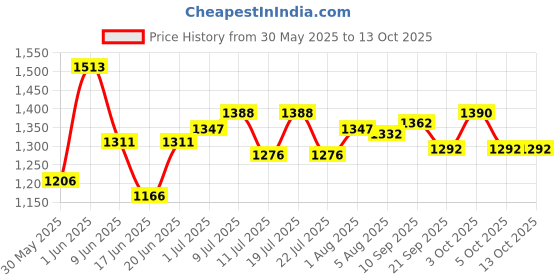 flipkart.com joyride Trike Happy Birthday Ride-On with Music & Light JRhbd Tricycle joyride Price History Graph from 30 May 2025 to 12 Oct 2025