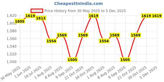 flipkart.com joyride Two Wheel Kick Scooter for Boys and Girls with 3 Levels Adjustable Handlebar joyride Price History Graph from 30 May 2025 to 5 Dec 2025