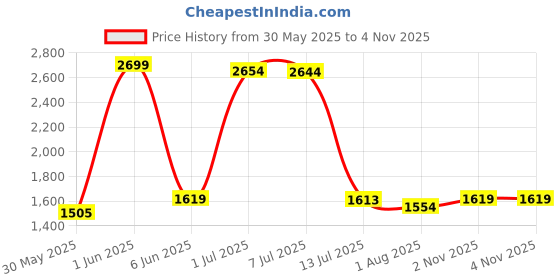 flipkart.com joyride Two Wheel Kick Scooter for Boys and Girls with 3 Levels Adjustable Handlebar joyride Price History Graph from 30 May 2025 to 3 Nov 2025