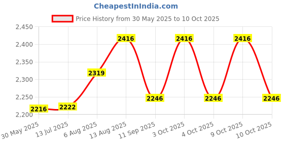 flipkart.com joyride w/Reversible Seat Removable Handle Canopy Handrail Storage for 1-5 Yrs(PINK) Tricycle joyride Price History Graph from 30 May 2025 to 9 Oct 2025