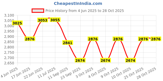flipkart.com tygatec Joyrider 3 wheel Scooter for Kids with LED Wheels, Foldable & Adjustable Design tygatec Price History Graph from 4 Jun 2025 to 28 Oct 2025