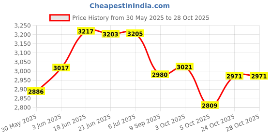 flipkart.com tygatec Joyrider 3 wheel Scooter for Kids with LED Wheels, Foldable & Adjustable Design tygatec Price History Graph from 30 May 2025 to 28 Oct 2025