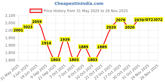 flipkart.com tygatec Joyrider A3 3wheel Scooter for Kids with LED Wheels,Foldable & Adjustable Design tygatec Price History Graph from 31 May 2025 to 24 Nov 2025