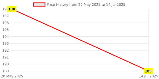 flipkart.com luvlap Joystar Silicone Food/Fruit Nibbler with Extra Mesh, Soft Pacifier & feeder Feeder luvlap Price History Graph from 20 May 2025 to 14 Jul 2025