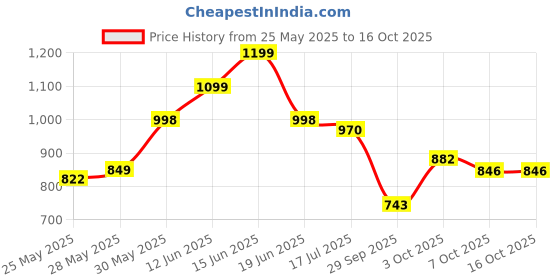 flipkart.com JoyStick Hand Grip Strength Trainer for Hand Therapy Waterproof and Superbly Soft Exerciser Massager Price History Graph from 25 May 2025 to 16 Oct 2025