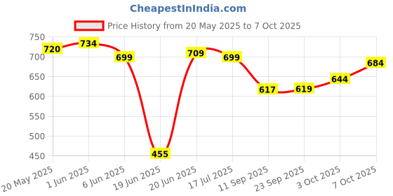 flipkart.com JoyStick Jack Massage Sleeve For Men Massager One-handed Use Crafted from Body-Safe Silicone, Water-based Non-Slip & Grip For Men Massager Price History Graph from 20 May 2025 to 7 Oct 2025