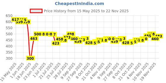 flipkart.com JoyStick Jack Stroker Compact Soft Flexible Personal Body Stress Relief & Relaxing Sleeve Massager for Men Non-Electric and Waterproof Massager Price History Graph from 15 May 2025 to 22 Nov 2025