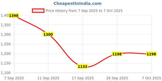 flipkart.com JoyStick Massager with App Controler I Stress Relief Massager I 9 Vibration Mode Android & IOS I Grade Silicone, Flexible, Ergonomic Handle, Waterproof Massager Price History Graph from 7 Sep 2025 to 7 Oct 2025