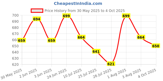 flipkart.com joystick Natural Latex Rubber Spike, Extra Time Dotted & Ribbed Contour, Climax Delay Condom joystick Price History Graph from 30 May 2025 to 4 Oct 2025