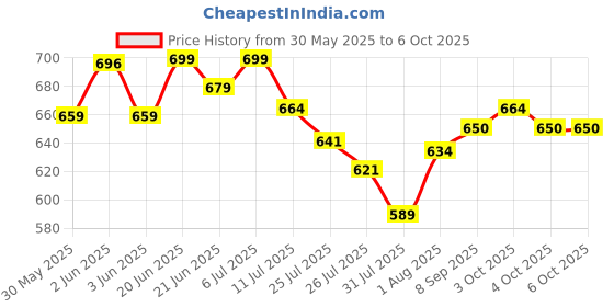 flipkart.com joystick Natural Latex, Spike, Extra Dotted & Ribbed Long Time Delay Condom joystick Price History Graph from 30 May 2025 to 5 Oct 2025