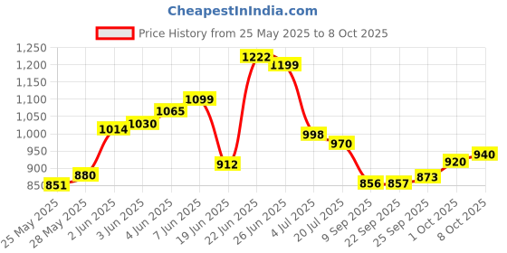 flipkart.com JoyStick Stress Relief Massager For Men Waterproof and Superbly Soft, Stretchy, Ribbed for Men Massager Price History Graph from 25 May 2025 to 8 Oct 2025