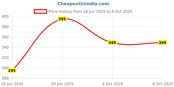flipkart.com joytify High Bouncing Moon Ball Soft Rubber Boys and Girl Pack of 2 RANDOM color Ball - 6 cm joytify Price History Graph from 18 Jun 2025 to 5 Oct 2025