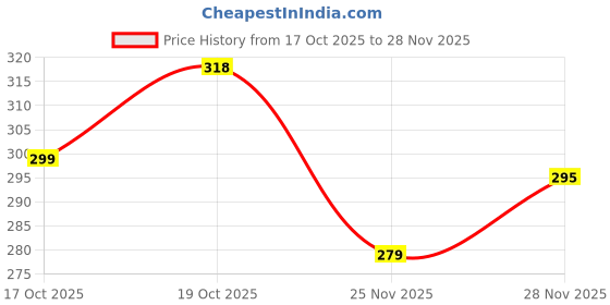 flipkart.com joytoytraders JTT-0021-Red joytoytraders Price History Graph from 17 Oct 2025 to 28 Nov 2025