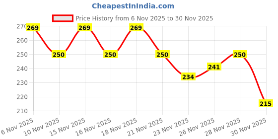 flipkart.com joyus Fitness M8x80mm Heavy Duty Safety Lock Cable Attachment 2PC Locking Carabiner joyus Price History Graph from 6 Nov 2025 to 30 Nov 2025