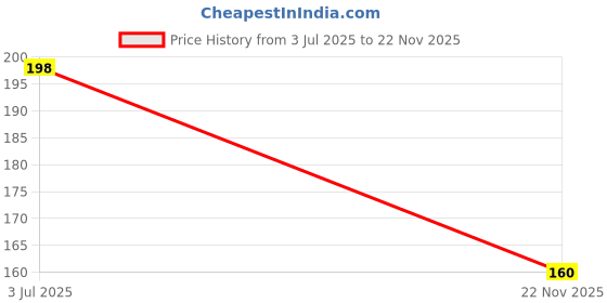 flipkart.com joyus Plastic Tyre Valve Cap for Bike joyus Price History Graph from 3 Jul 2025 to 22 Nov 2025