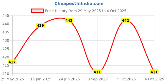 flipkart.com joyus SOFT TOOTHBRUSH Ultra Soft Toothbrush joyus Price History Graph from 29 May 2025 to 4 Oct 2025
