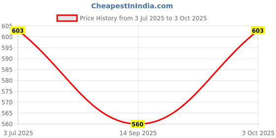 flipkart.com joyus SOFT TOOTHBRUSH Ultra Soft Toothbrush joyus Price History Graph from 3 Jul 2025 to 3 Oct 2025