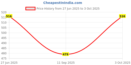 flipkart.com joyus SOFT TOOTHBRUSH Ultra Soft Toothbrush joyus Price History Graph from 27 Jun 2025 to 3 Oct 2025
