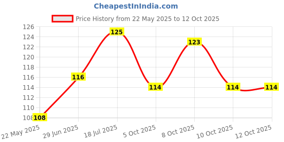flipkart.com joyware Plastic Serving Bowl Disposable joyware Price History Graph from 22 May 2025 to 12 Oct 2025
