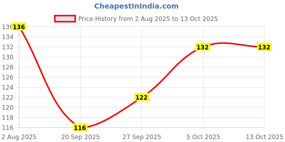 flipkart.com joyware Spice Set Plastic joyware Price History Graph from 2 Aug 2025 to 12 Oct 2025