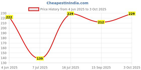 flipkart.com joyway 3x3 Cubix Overhead Shower Without Arm Fixed Mount joyway Price History Graph from 4 Jun 2025 to 3 Oct 2025