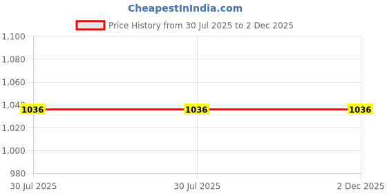 flipkart.com joyway 4x4 Inch Amaze Rainfall Overhead Shower With 9 Inch Arm - Set of 2 Pieces Shower Grab Bar joyway Price History Graph from 30 Jul 2025 to 1 Dec 2025