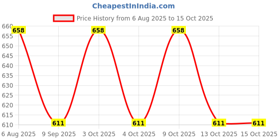 flipkart.com joyway 4x4 Inch Curve Rainfall Overhead Shower Without Arm - Set of 2 Pieces Shower Grab Bar joyway Price History Graph from 6 Aug 2025 to 13 Oct 2025