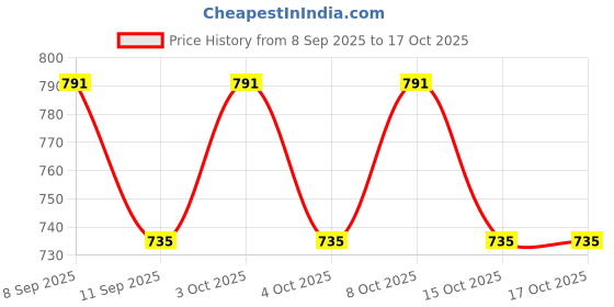 flipkart.com joyway 6x6 Inch Sandwich Rainfall Overhead Shower With 15 Inch Long Arm Shower Grab Bar joyway Price History Graph from 8 Sep 2025 to 16 Oct 2025