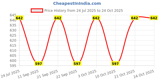 flipkart.com joyway Bell Overhead Shower With Arm - Set of 2 Pieces Shower Grab Bar joyway Price History Graph from 24 Jul 2025 to 23 Oct 2025
