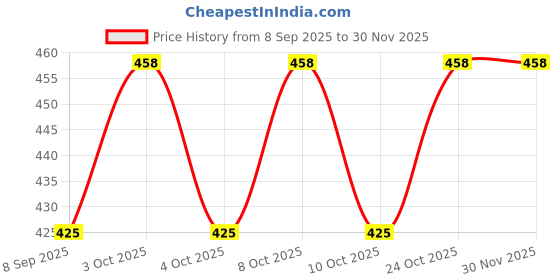 flipkart.com joyway Grohy Overhead Shower With Arm Shower Grab Bar joyway Price History Graph from 8 Sep 2025 to 29 Nov 2025