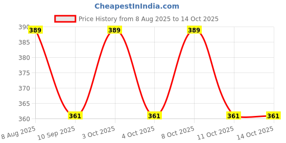 flipkart.com joyway Lotus Overhead Shower With Arm Shower Grab Bar joyway Price History Graph from 8 Aug 2025 to 13 Oct 2025