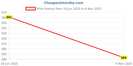 flipkart.com joyway Mercury Overhead Shower With Arm Fixed Mount joyway Price History Graph from 14 Jun 2025 to 6 Nov 2025