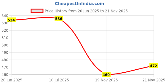flipkart.com joyway Original Dancing Naughty Robot with 3D Flashing Lights & Music for Kids, Battery Operated, Multi Color (360 Degree Dancing Smart Robot) joyway Price History Graph from 20 Jun 2025 to 21 Nov 2025