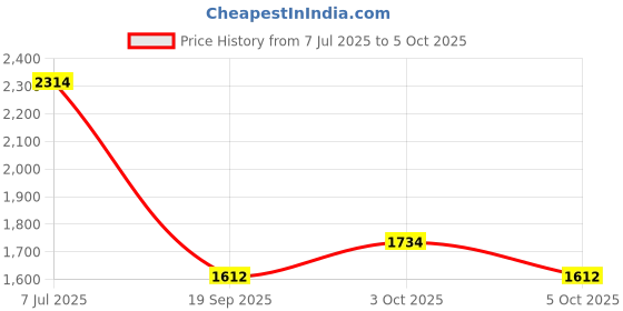 flipkart.com joywhiz Gesture Sensor Stunt Car Double Sided Rotating 4WD 2.4GHz Twisting Vehicle SC10 joywhiz Price History Graph from 7 Jul 2025 to 5 Oct 2025