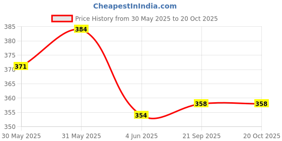 flipkart.com joywhiz Gravity sensor RC Helicopter with Safety Sensor and 3D Light - Pack of 1 joywhiz Price History Graph from 30 May 2025 to 20 Oct 2025