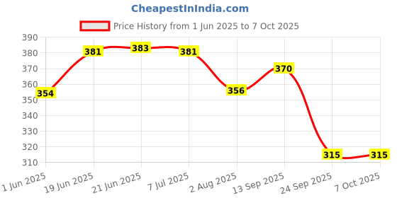 flipkart.com joywhiz Hand Sensor & Remote Control Helicopter (ANY COLOUR OUT OF 3) joywhiz Price History Graph from 1 Jun 2025 to 7 Oct 2025